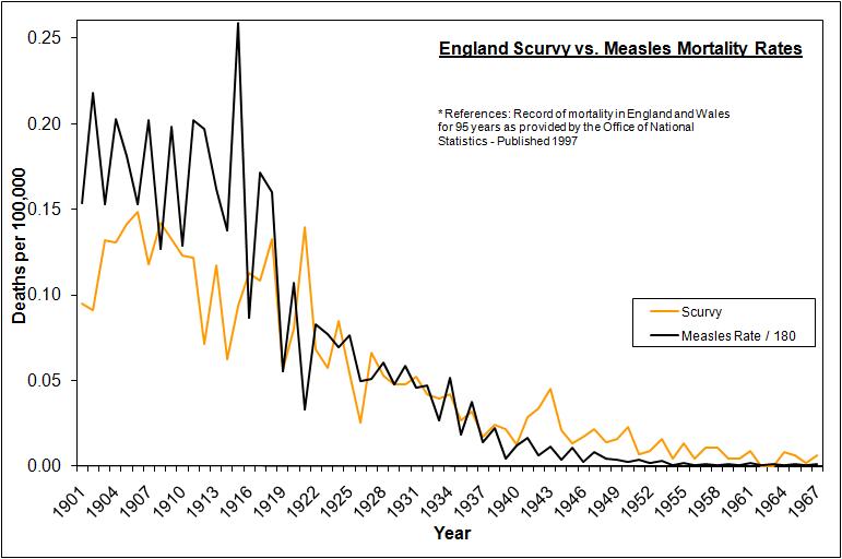uk-scurvy-measles-1901-1967